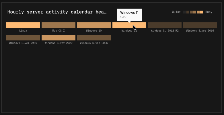 Mosaic heatmap with one tile per operating system and a tooltip on Windows 11